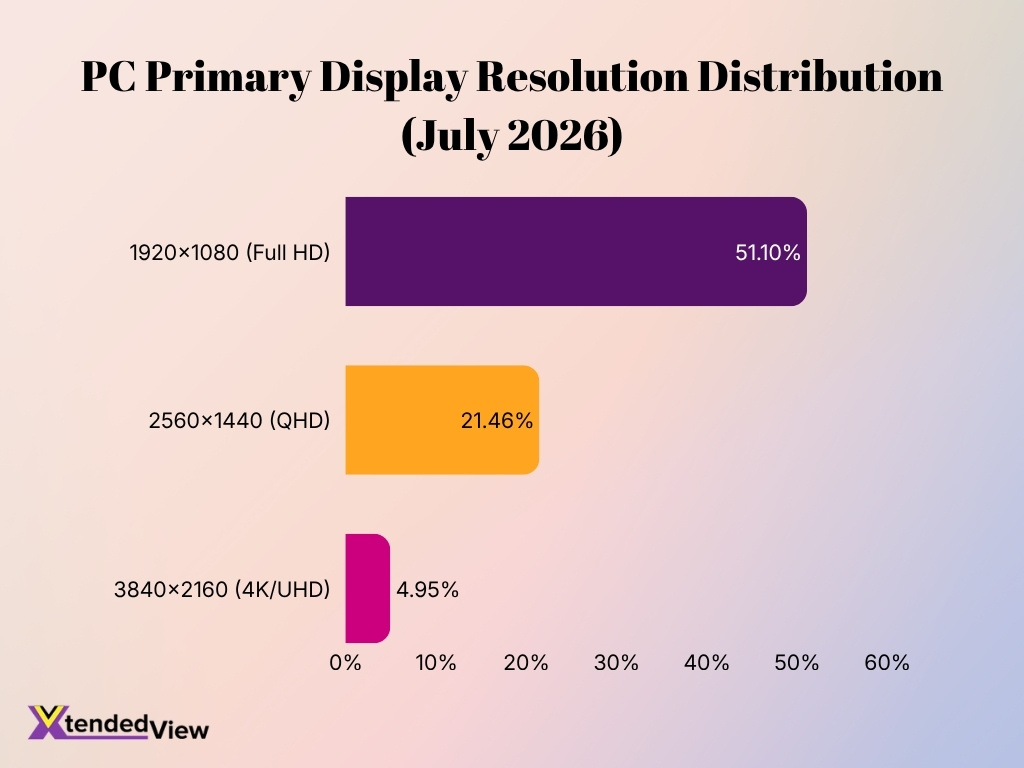 Pc Primary Display Resolution Distribution July 2026