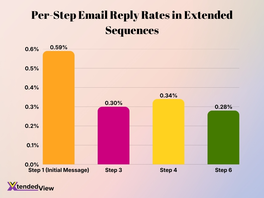 Per Step Email Reply Rates In Extended Sequences