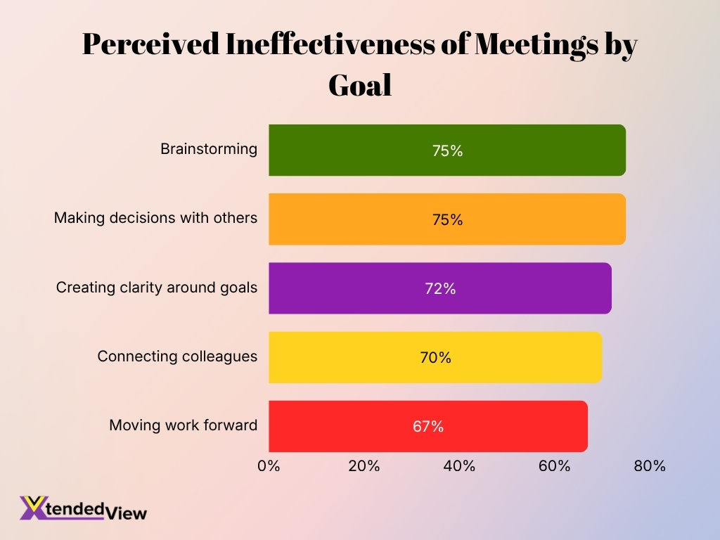 Perceived Ineffectiveness Of Meetings By Goal
