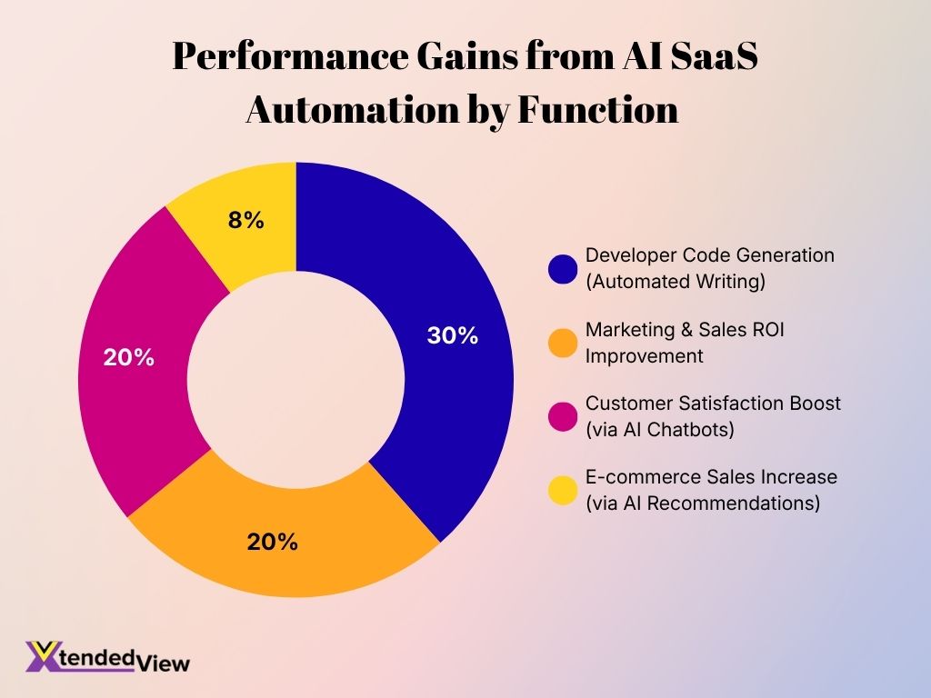 Performance Gains From Ai Saas Automation By Function