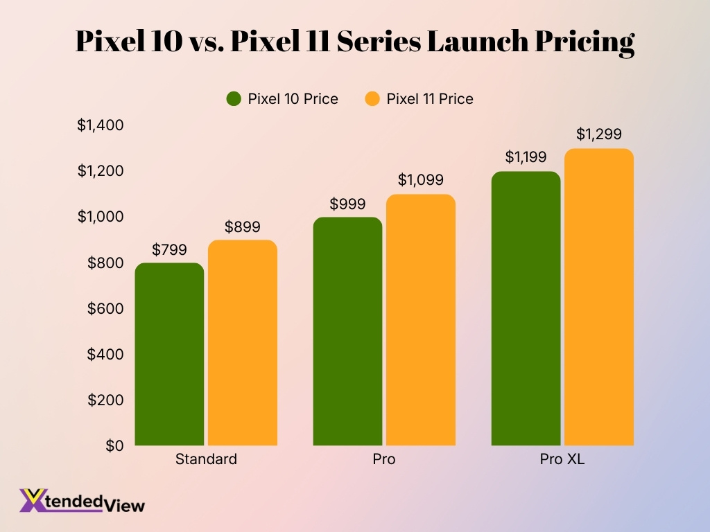 Pixel 10 Vs Pixel 11 Series Launch Pricing