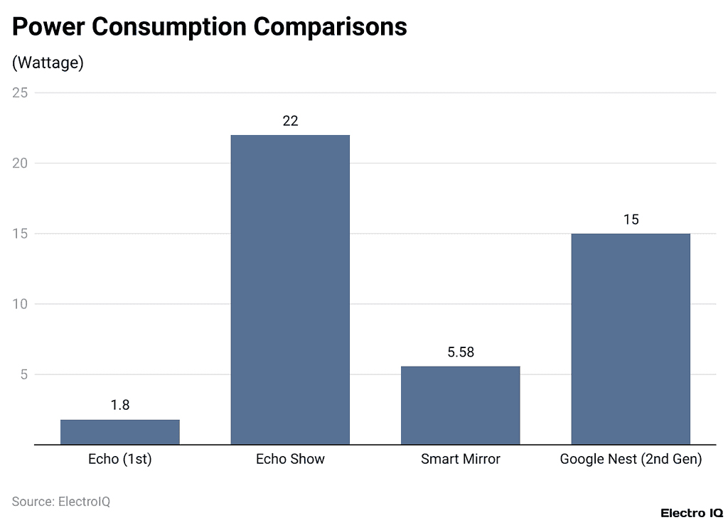 Power Consumption Comparisons