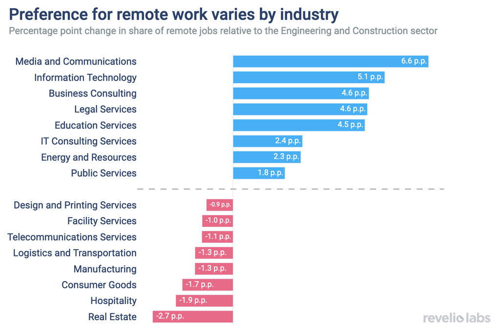 Preference For Remote Work Varies By Industry