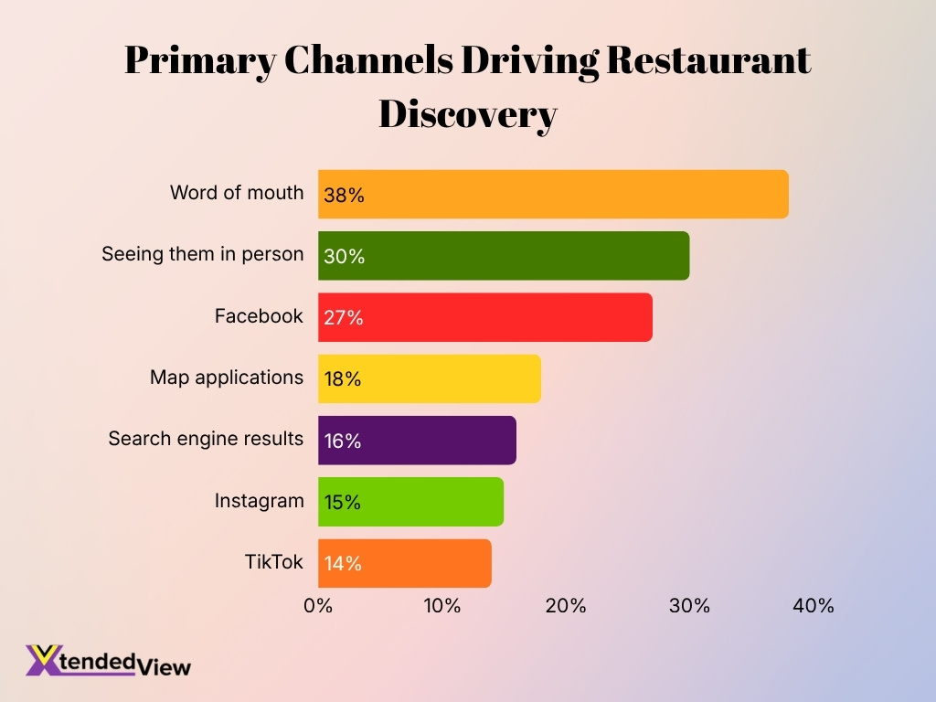Primary Channels Driving Restaurant Discovery