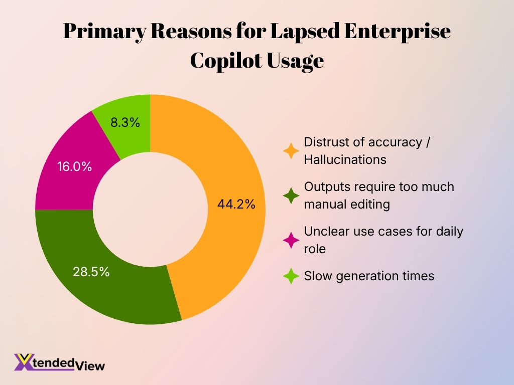 Primary Reasons For Lapsed Enterprise Copilot Usage