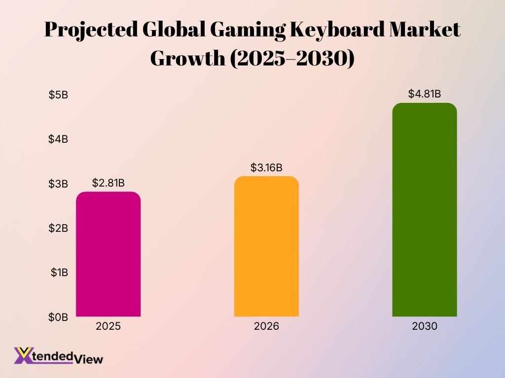 Projected Global Gaming Keyboard Market Growth 2025 2030