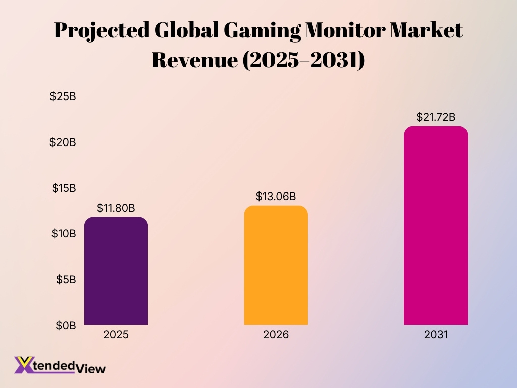 Projected Global Gaming Monitor Market Revenue 2025 2031