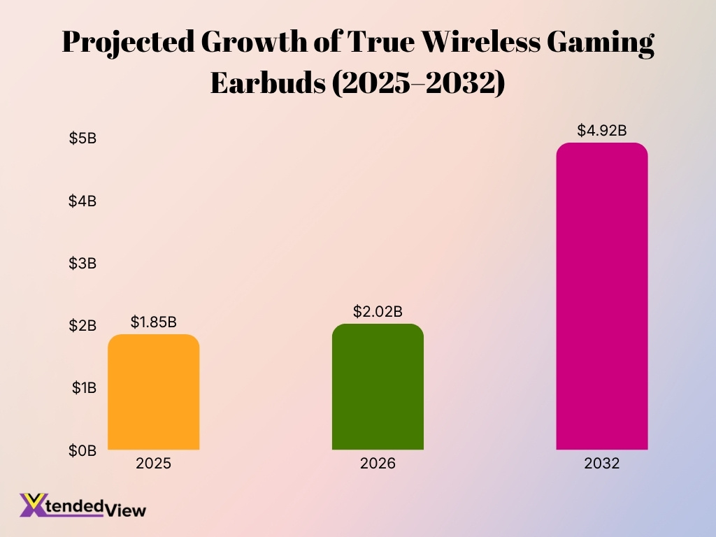 Projected Growth Of True Wireless Gaming Earbuds 2025 2032