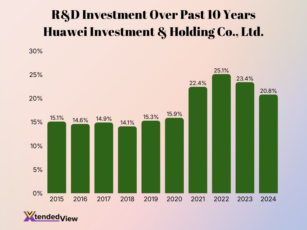 R D Investment Over Past 10 Years Huawei Investment Holding Co Ltd