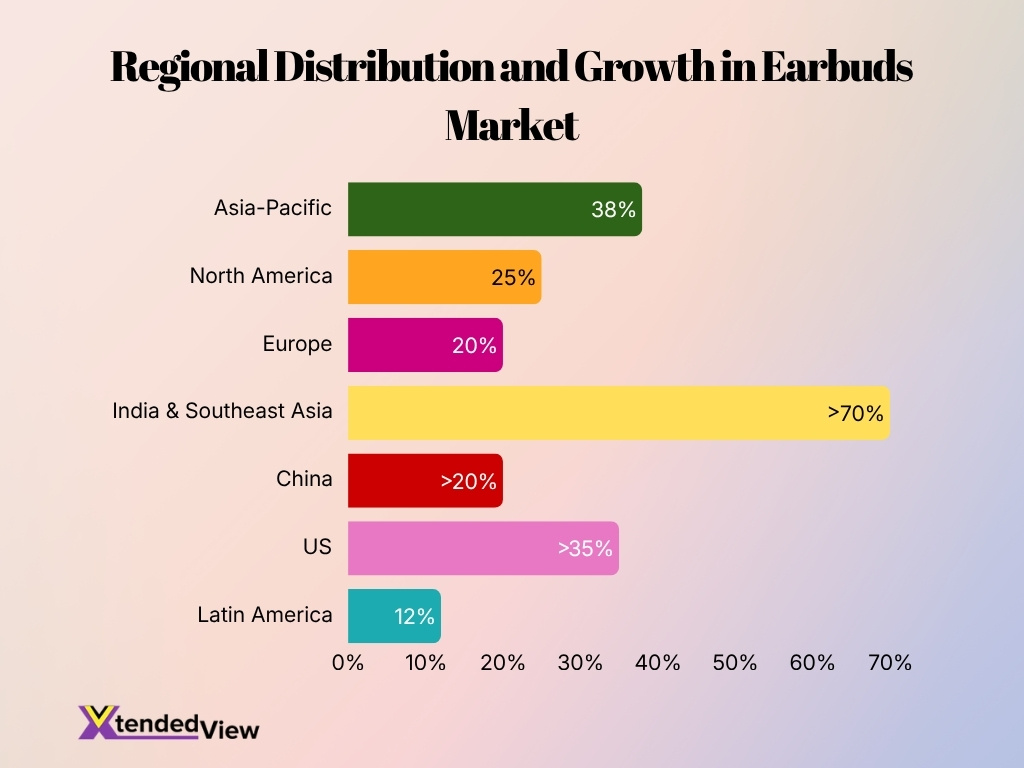 Regional Distribution And Growth In Earbuds Market