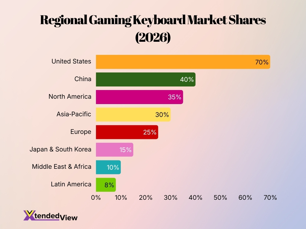 Regional Gaming Keyboard Market Shares 2026