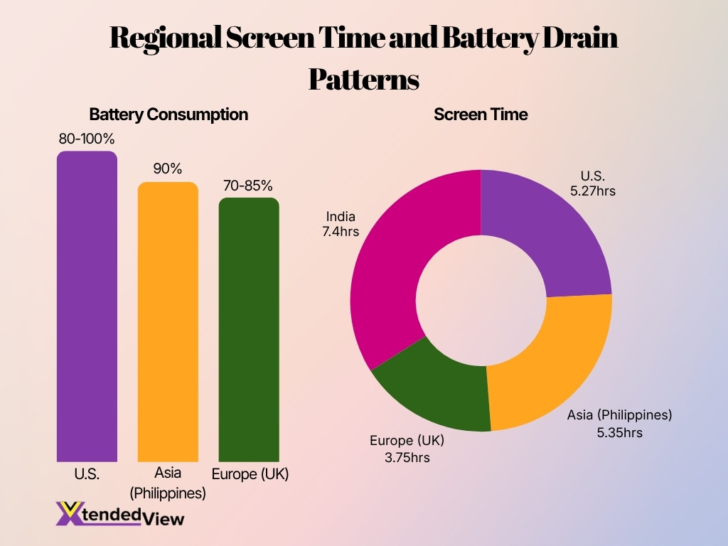 Regional Screen Time And Battery Drain Patterns