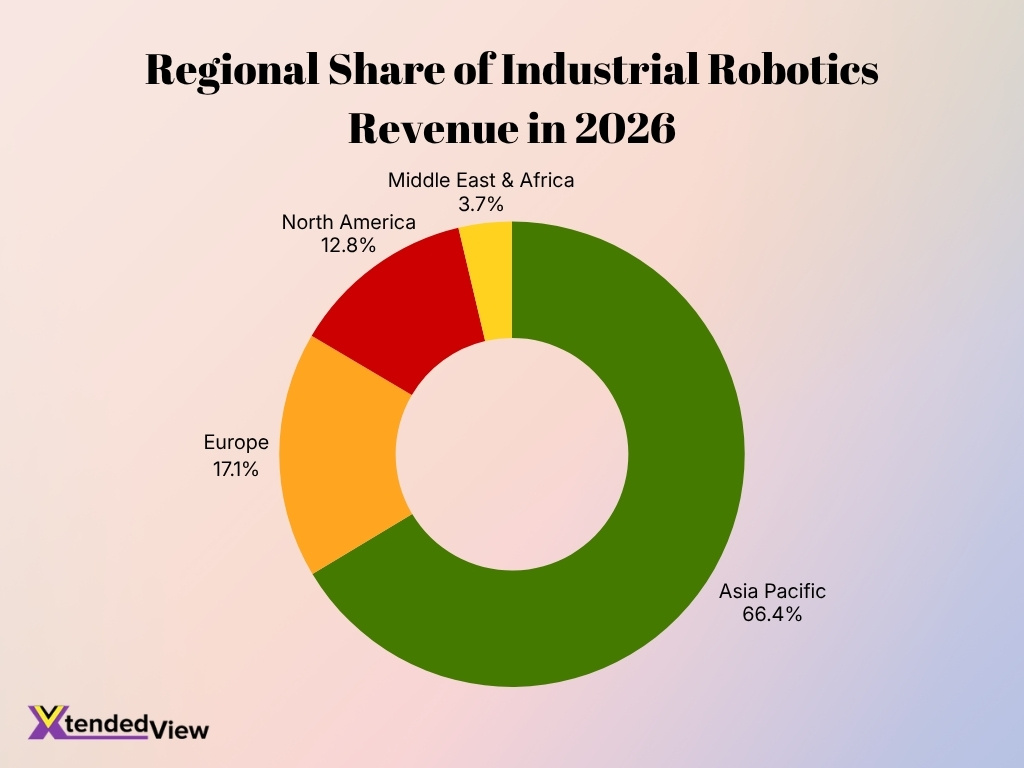 Regional Share Of Industrial Robotics Revenue In 2026