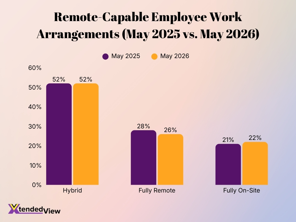Remote Capable Employee Work Arrangements May 2025 Vs May 2026