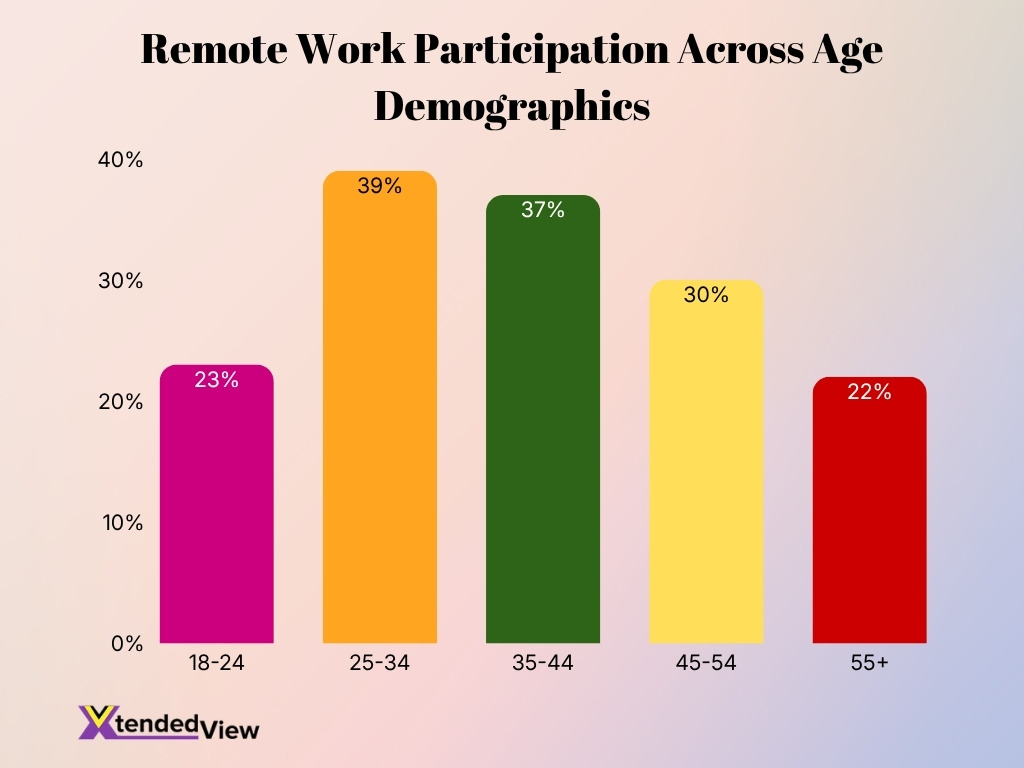Remote Work Participation Across Age Demographics