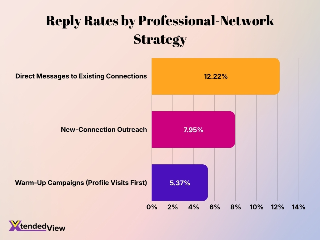 Reply Rates By Professional Network Strategy