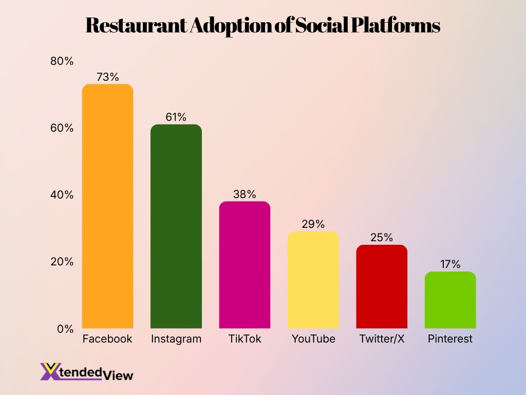 Restaurant Adoption Of Social Platforms