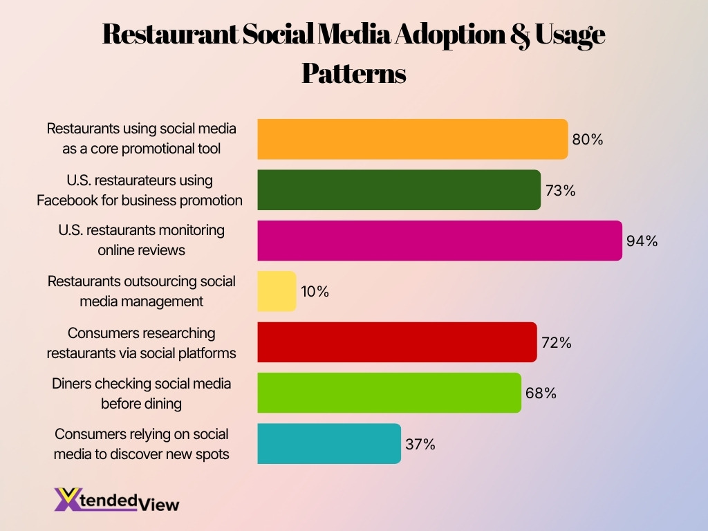 Restaurant Social Media Adoption Usage Patterns