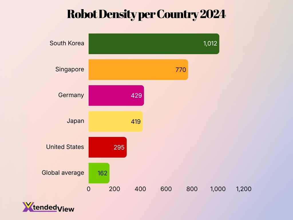Robot Density Per Country 2024