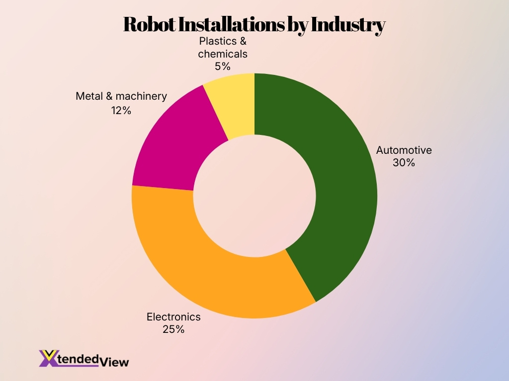 Robot Installations By Industry