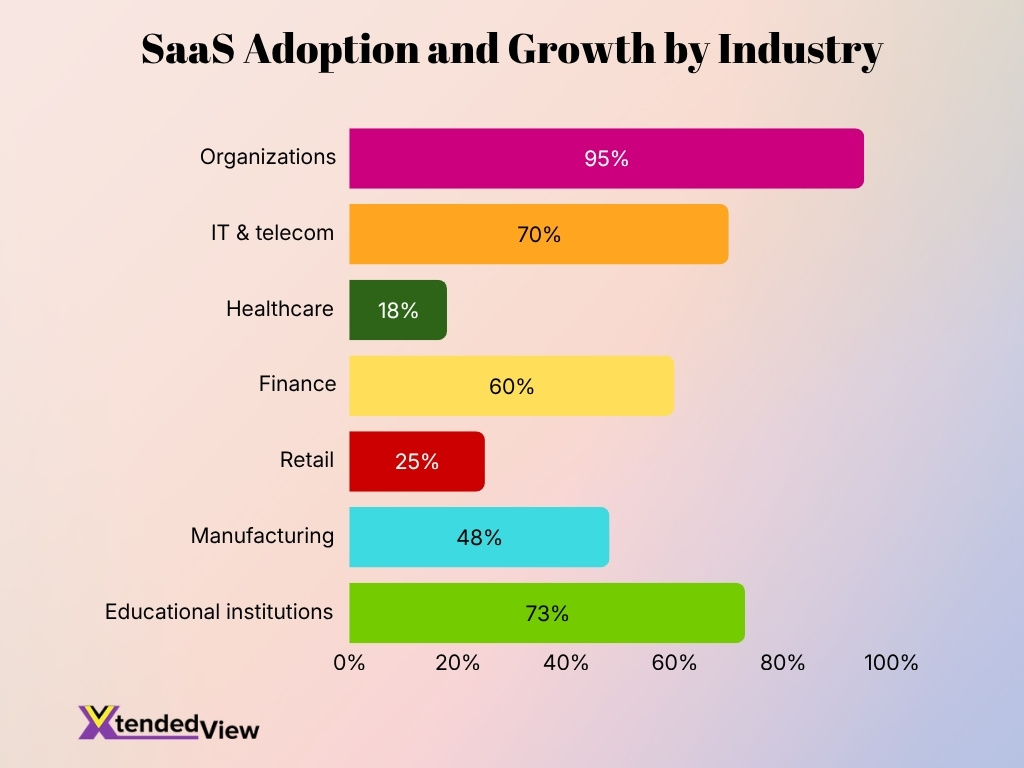 Saas Adoption And Growth By Industry Saas Adoption And Growth By Industry