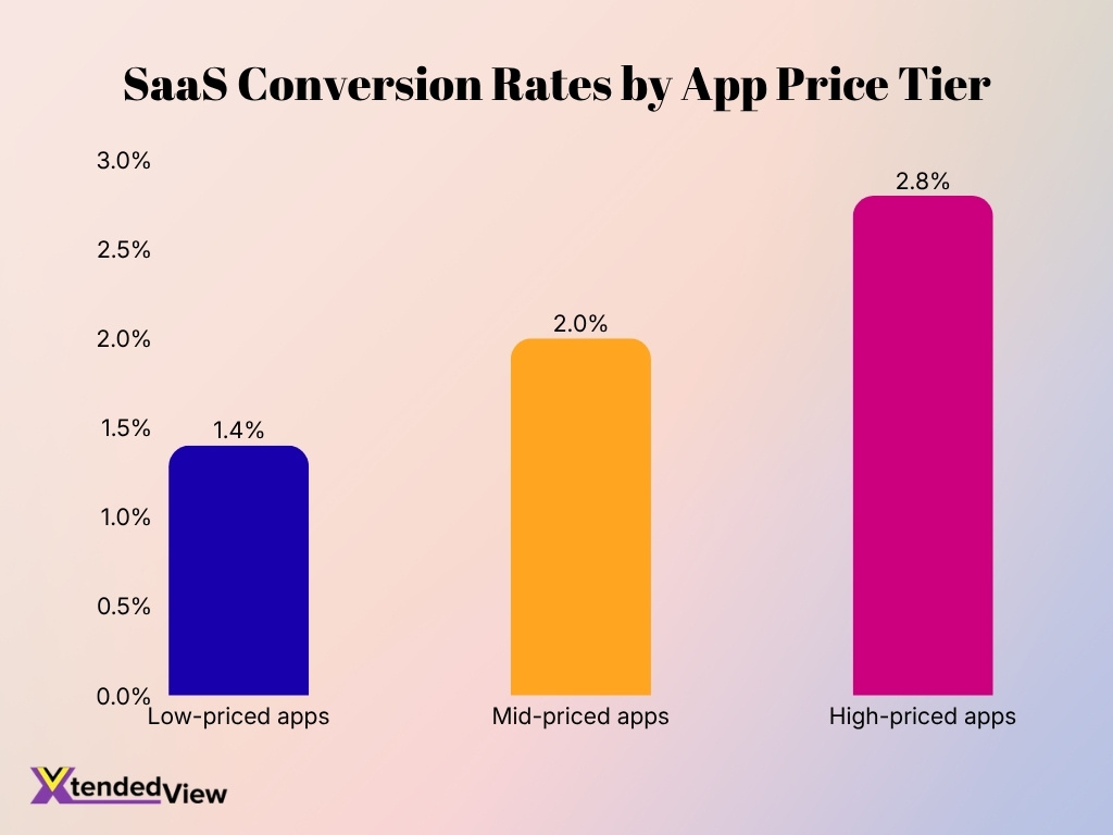 Saas Conversion Rates By App Price Tier