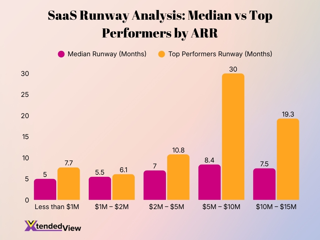 Saas Runway Analysis Median Vs Top Performers By Arr Saas Runway Analysis Median Vs Top Performers By Arr