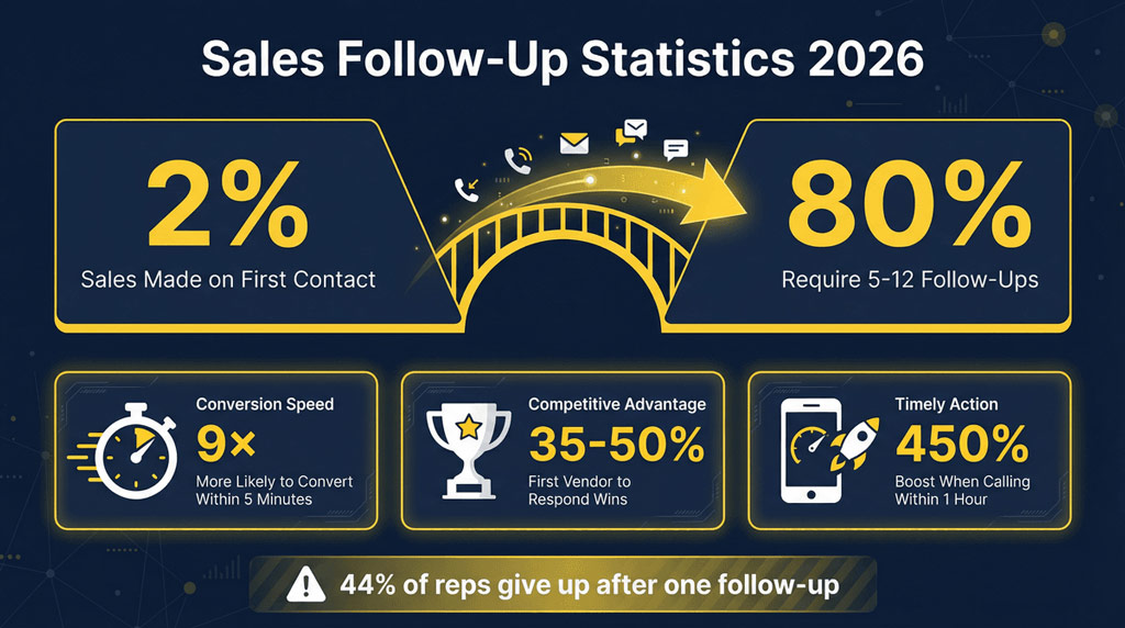 Sales Follow Up Statistics You Can T Ignore