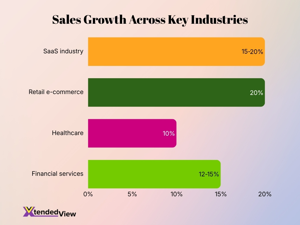 Sales Growth Across Key Industries