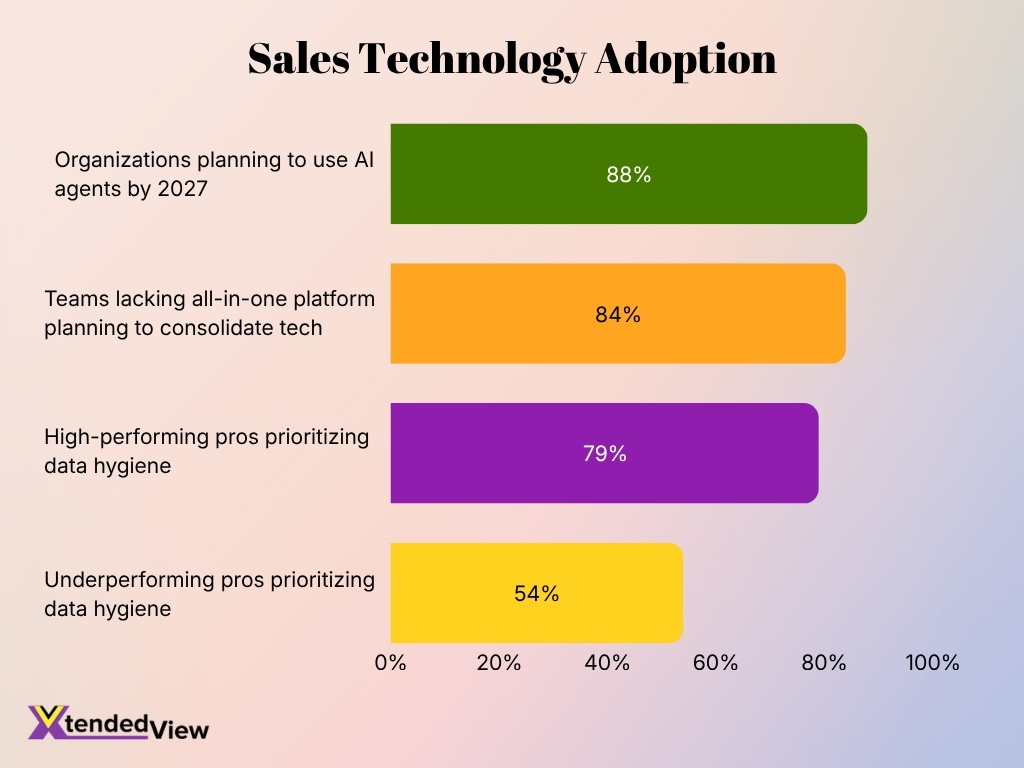 Sales Technology Adoption