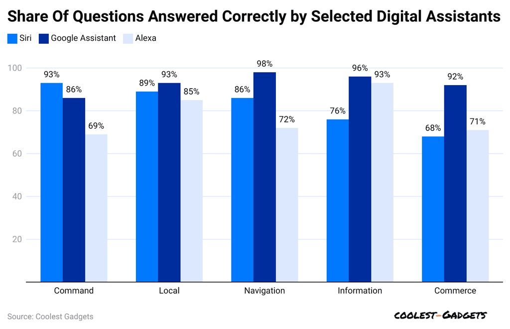 Share Of Questions Answered Correctly By Selected Digital Assistants