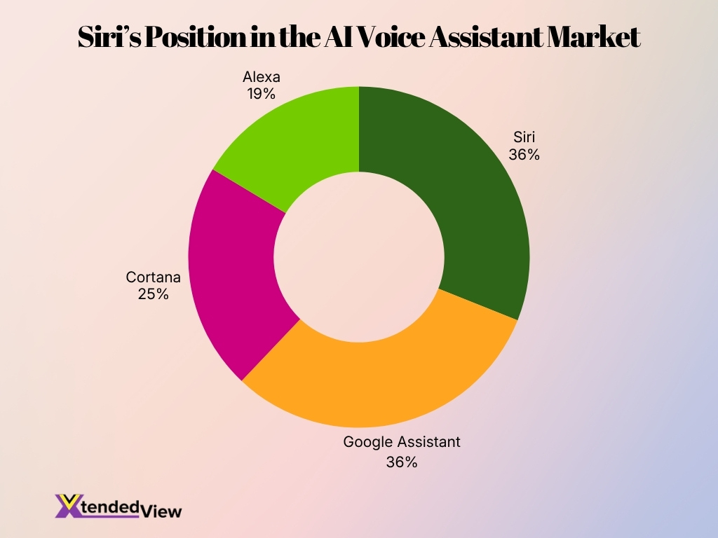 Siri S Position In The Ai Voice Assistant Market