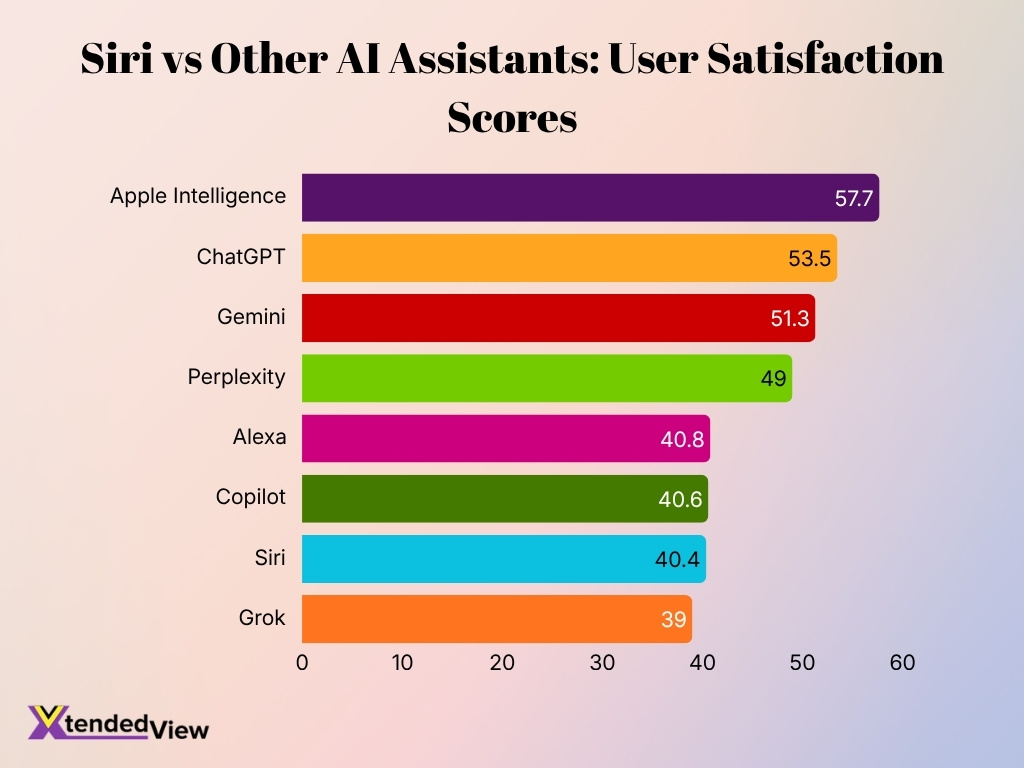 Siri Vs Other Ai Assistants User Satisfaction Scores