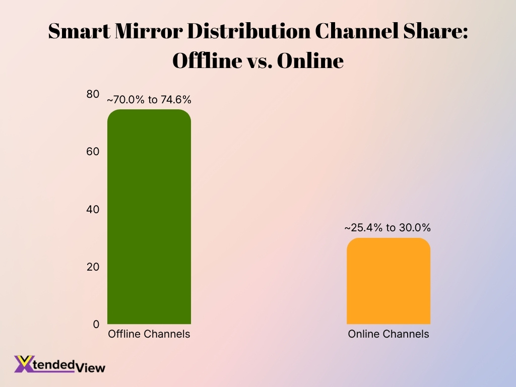 Smart Mirror Distribution Channel Share Offline Vs Online