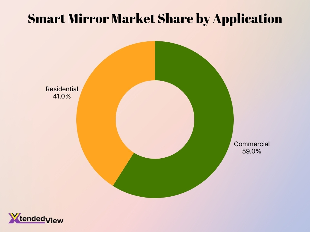 Smart Mirror Market Share By Application