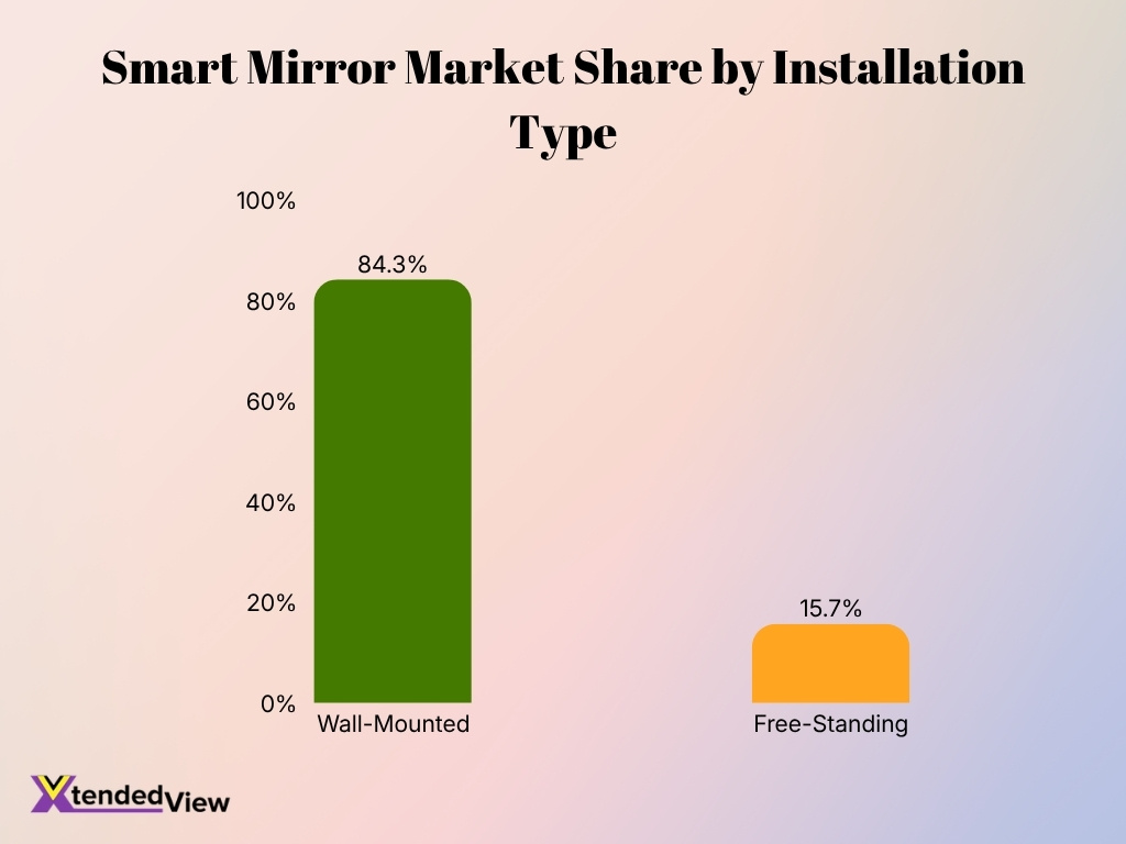 Smart Mirror Market Share By Installation Type