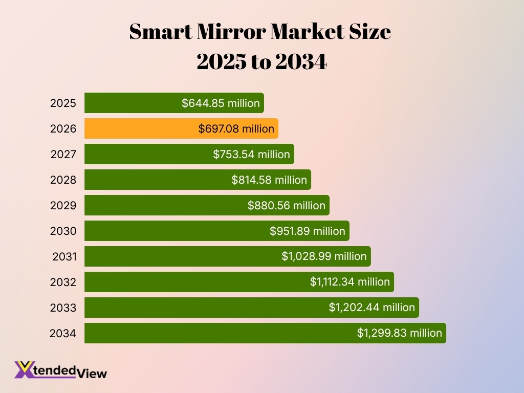 Smart Mirror Market Size 2025 To 2034
