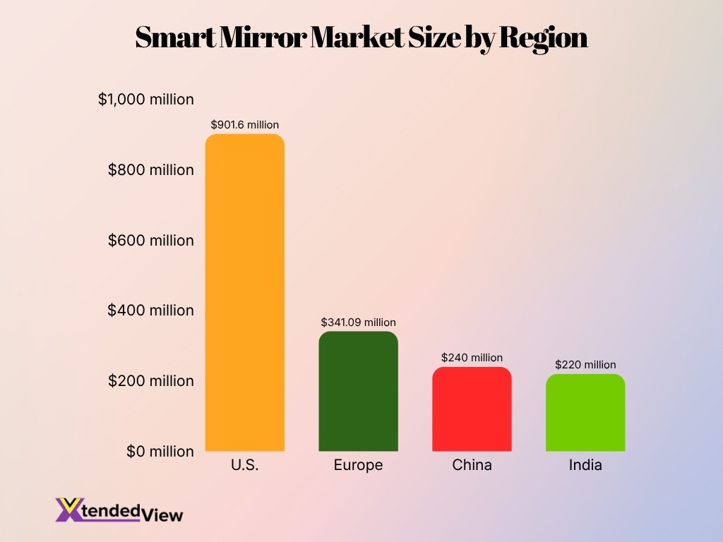 Smart Mirror Market Size By Region