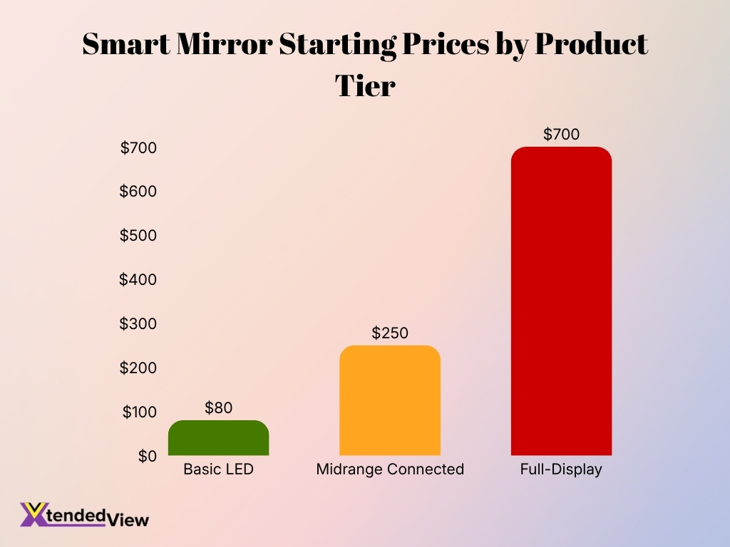 Smart Mirror Starting Prices By Product Tier