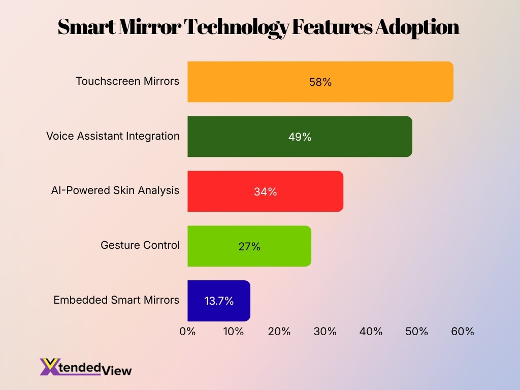 Smart Mirror Technology Features Adoption