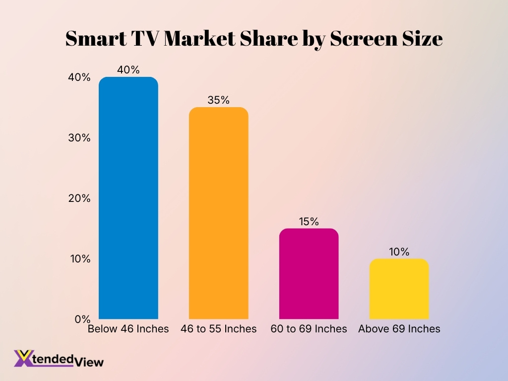 Smart Tv Market Share By Screen Size