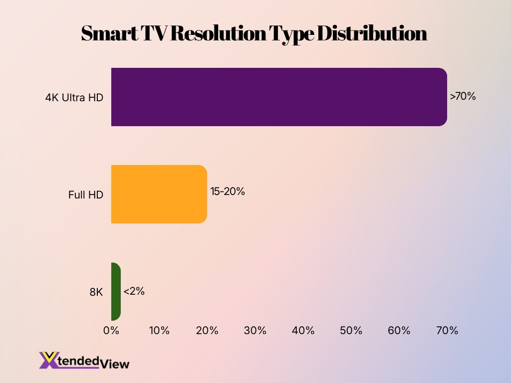 Smart Tv Resolution Type Distribution Smart Tv Resolution Type Distribution