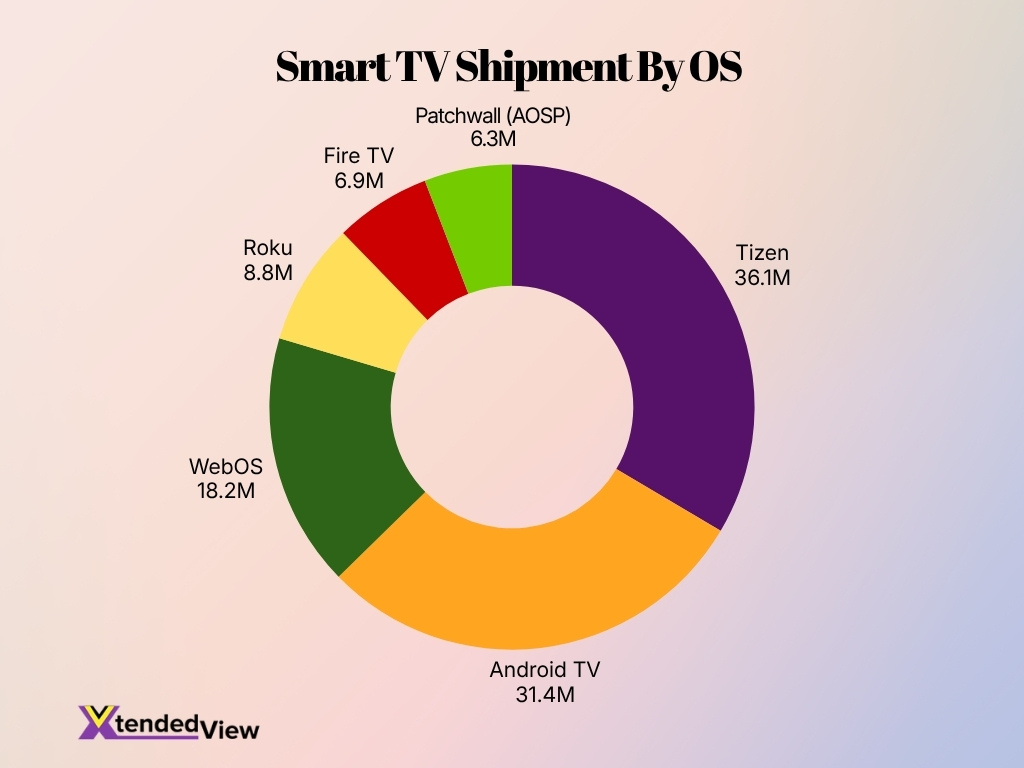 Smart Tv Shipment By Os