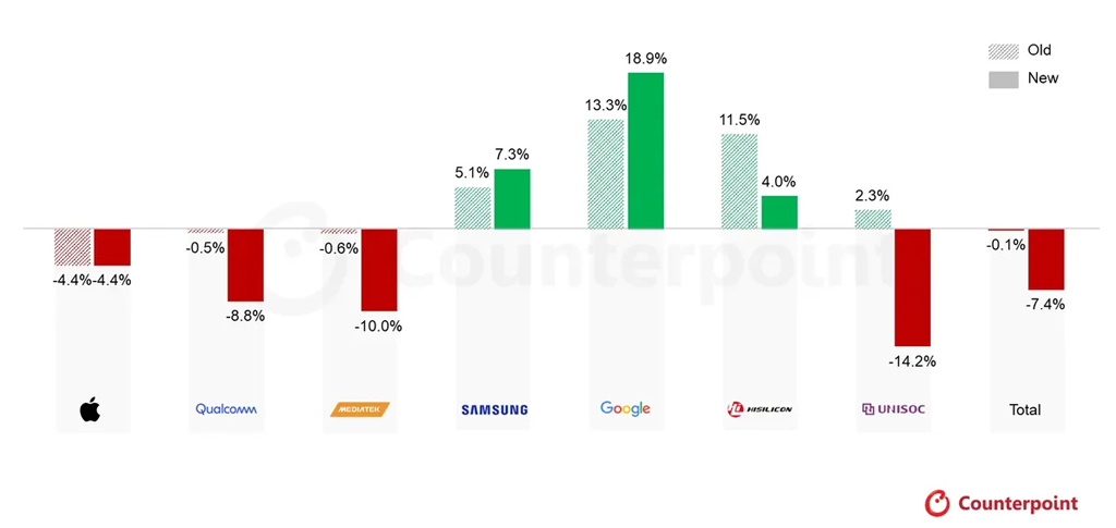 Smartphone Apsoc Shipment Growth Comparison