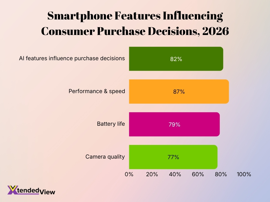 Smartphone Features Influencing Consumer Purchase Decisions 2026