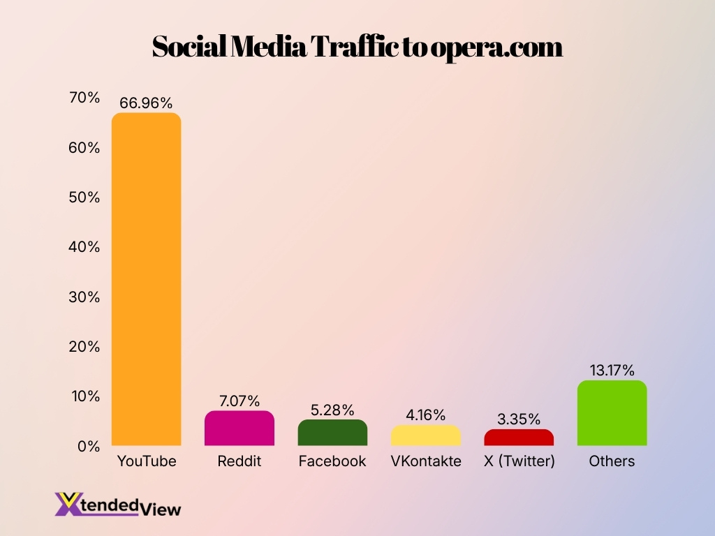 Social Media Traffic To Opera Com