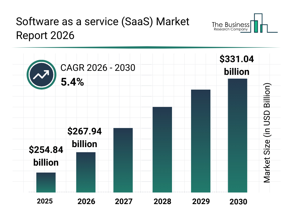 Software as a Service (SaaS) Market Software As A Service Saas Market