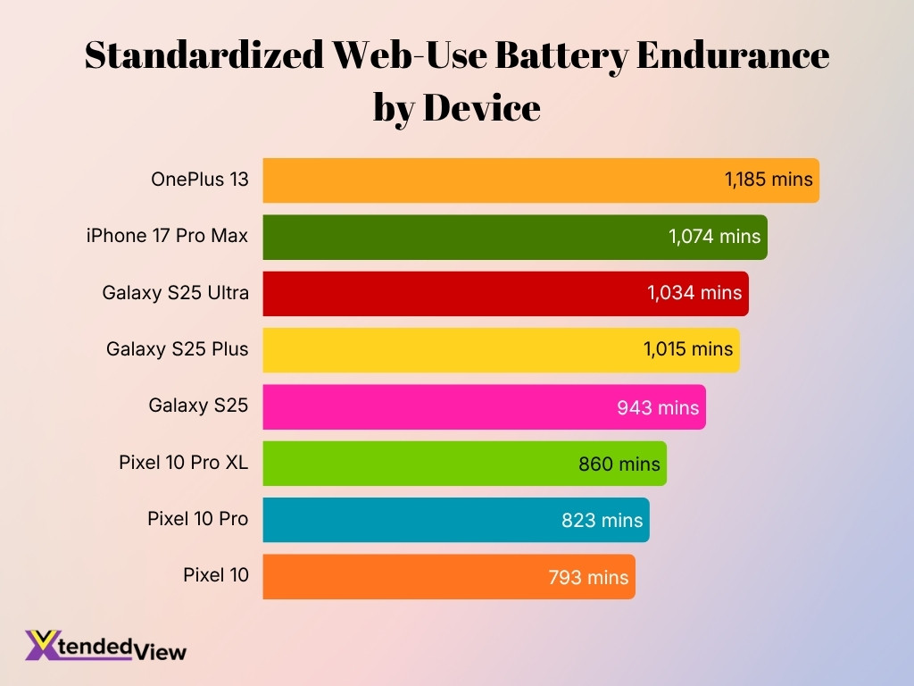 Standardized Web Use Battery Endurance By Device