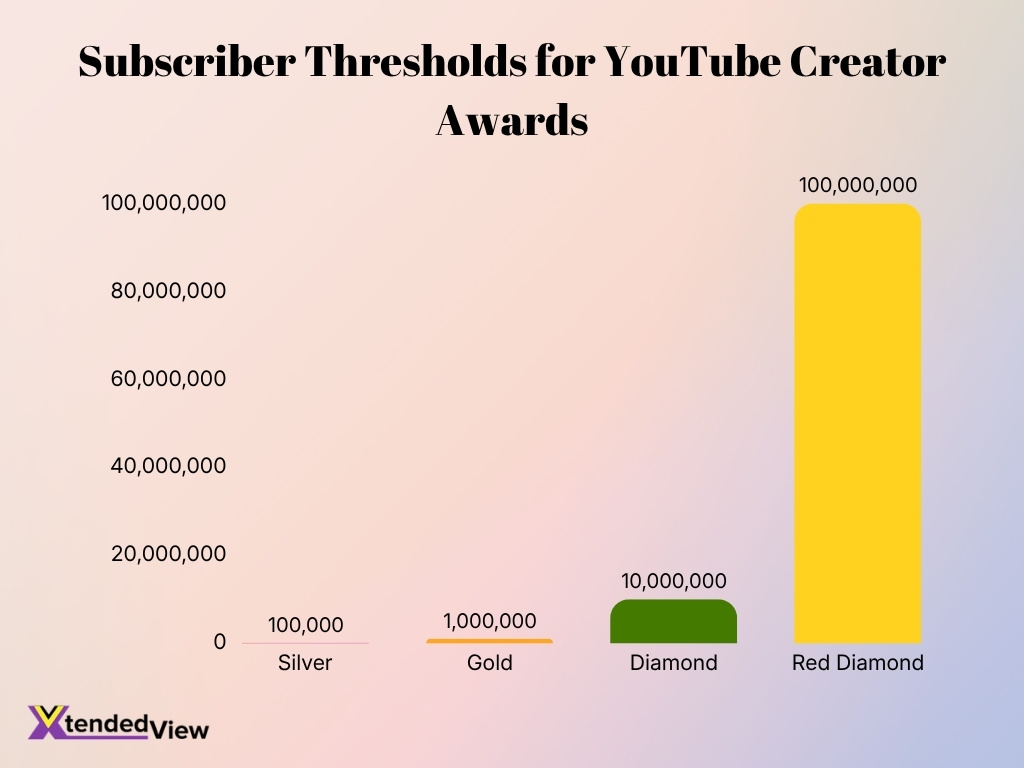 Subscriber Thresholds For Youtube Creator Awards