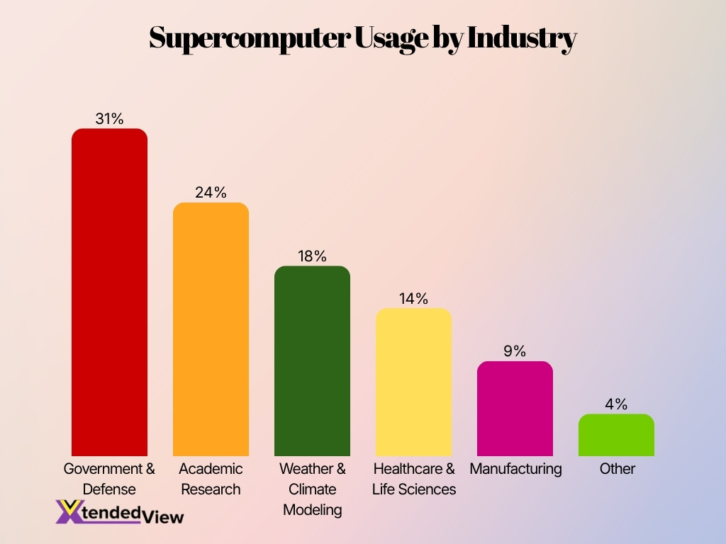 Supercomputer Usage By Industry